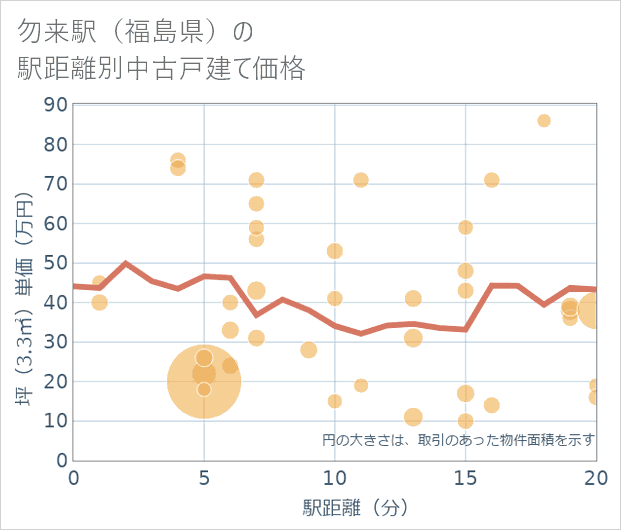 勿来駅(福島県)の徒歩距離別の中古戸建て坪単価