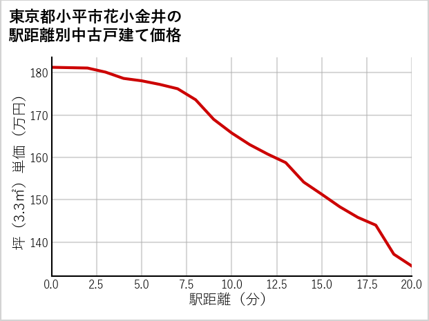 東京都小平市花小金井の徒歩距離別の中古戸建て坪単価