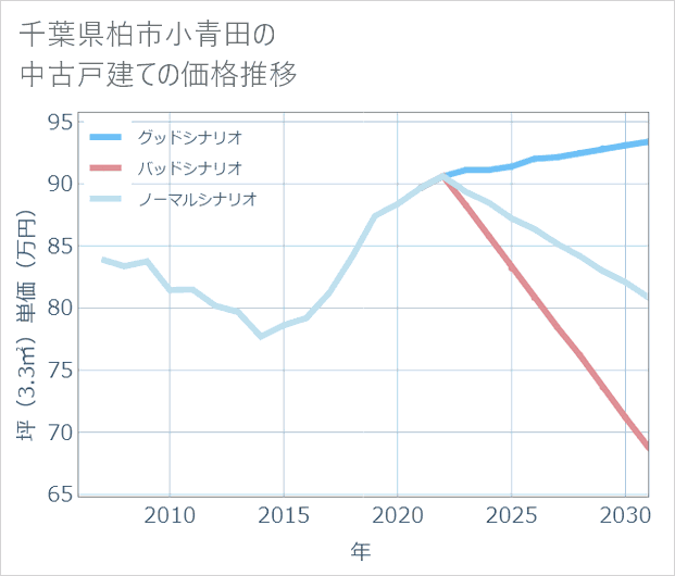 千葉県柏市小青田の中古戸建て価格推移