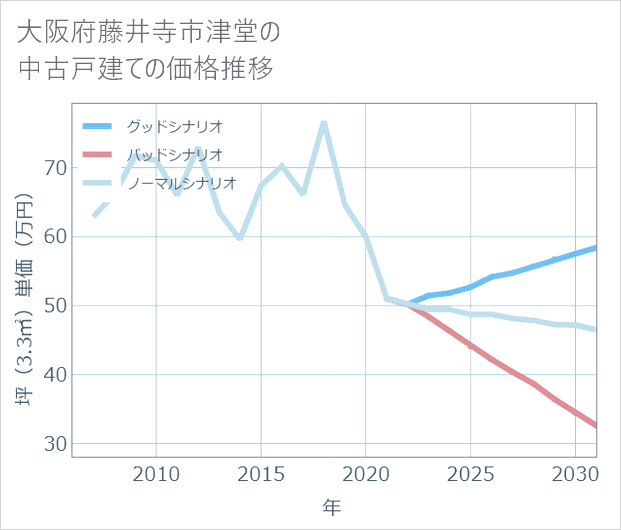 大阪府藤井寺市津堂の中古戸建て価格推移