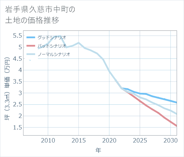 岩手県久慈市中町の土地価格推移