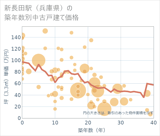 新長田駅（兵庫県）の築年数別の中古戸建て坪単価