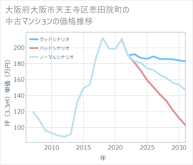 大阪府大阪市天王寺区悲田院町の中古マンション価格推移