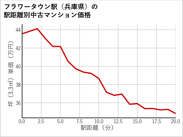 フラワータウン駅（兵庫県）の徒歩距離別の中古マンション坪単価