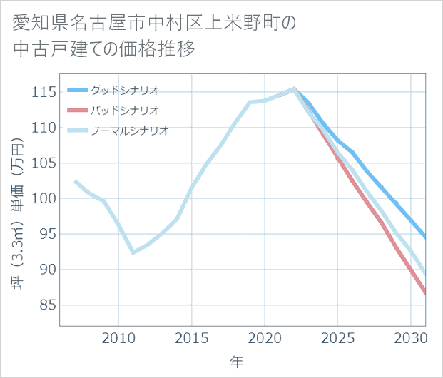 愛知県名古屋市中村区上米野町の中古戸建て価格推移