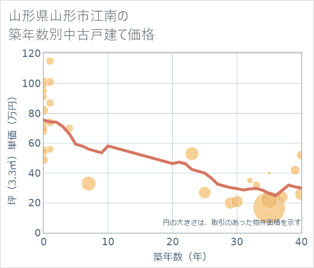 山形県山形市江南の築年数別の中古戸建て坪単価