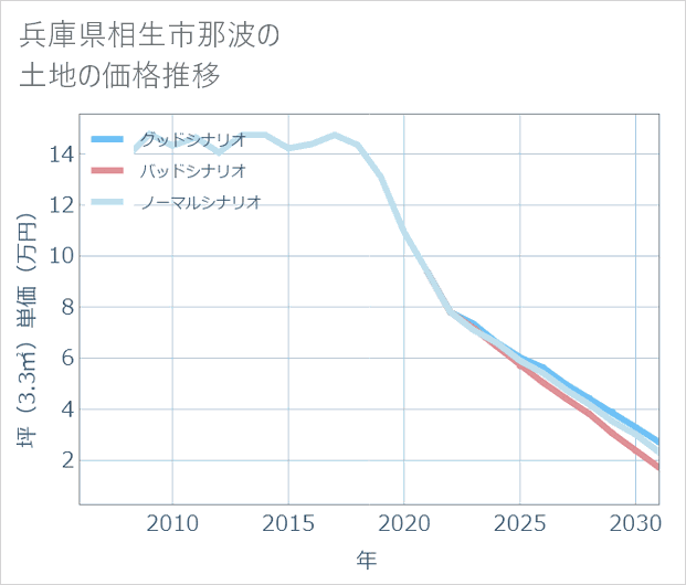 兵庫県相生市那波の土地価格推移