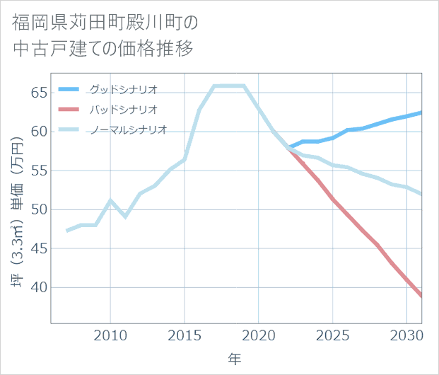 福岡県苅田町殿川町の中古戸建て価格推移