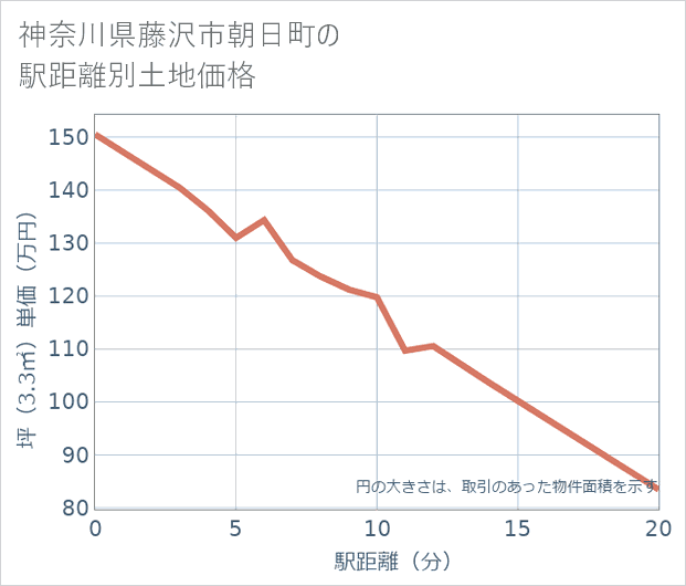神奈川県藤沢市朝日町の徒歩距離別の土地坪単価