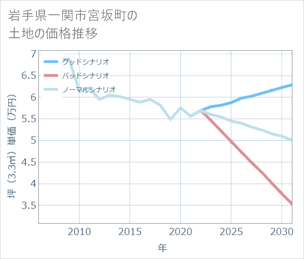 岩手県一関市宮坂町の土地価格推移