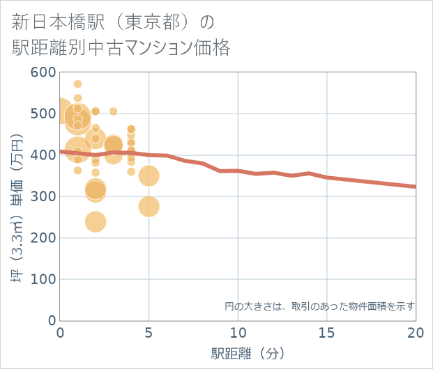 新日本橋駅(東京都)の徒歩距離別の中古マンション坪単価