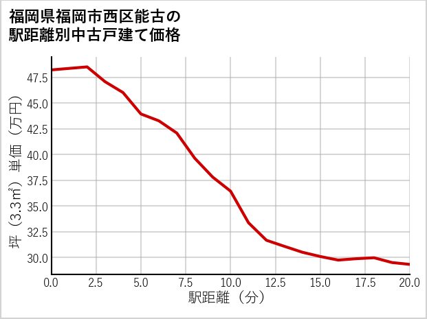 福岡県福岡市西区能古の徒歩距離別の中古戸建て坪単価