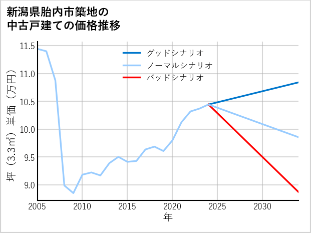 新潟県胎内市築地の中古戸建て価格推移