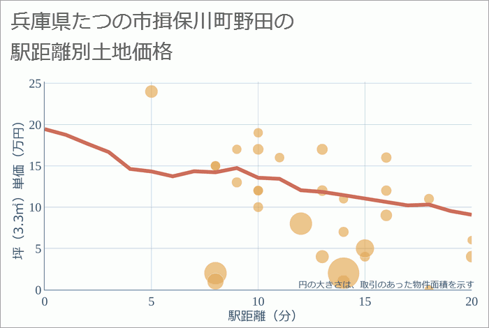 兵庫県たつの市揖保川町野田の徒歩距離別の土地坪単価