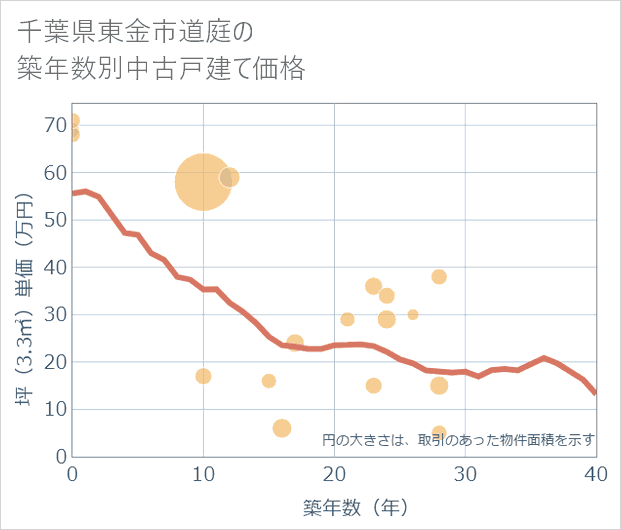 千葉県東金市道庭の築年数別の中古戸建て坪単価