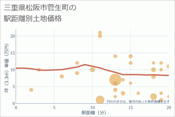 三重県松阪市菅生町の徒歩距離別の土地坪単価