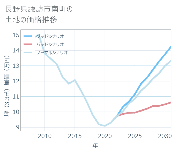 長野県諏訪市南町の土地価格推移
