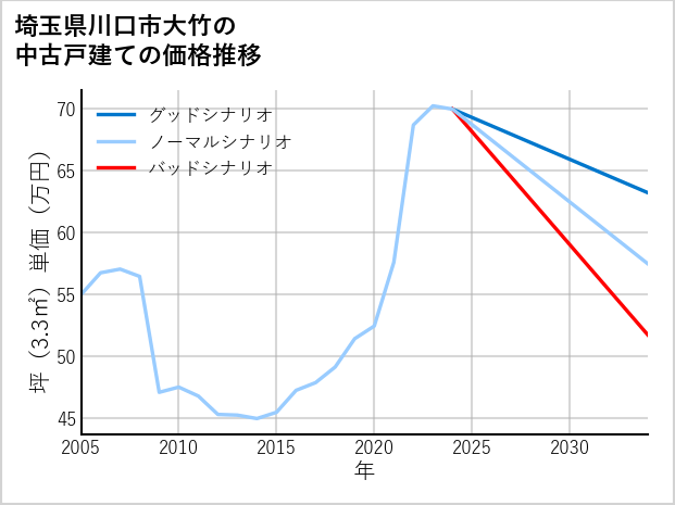 埼玉県川口市大竹の中古戸建て価格推移