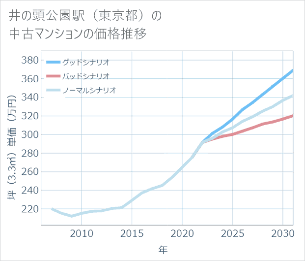 井の頭公園駅(東京都)の中古マンション価格推移