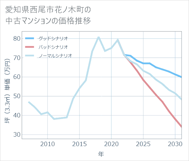 愛知県西尾市花ノ木町の中古マンション価格推移