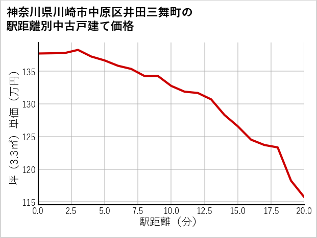 神奈川県川崎市中原区井田三舞町の徒歩距離別の中古戸建て坪単価