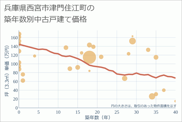 兵庫県西宮市津門住江町の築年数別の中古戸建て坪単価