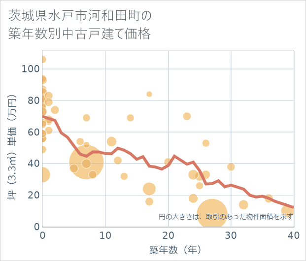 茨城県水戸市河和田町の築年数別の中古戸建て坪単価