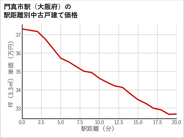 門真市駅（大阪府）の徒歩距離別の中古戸建て坪単価