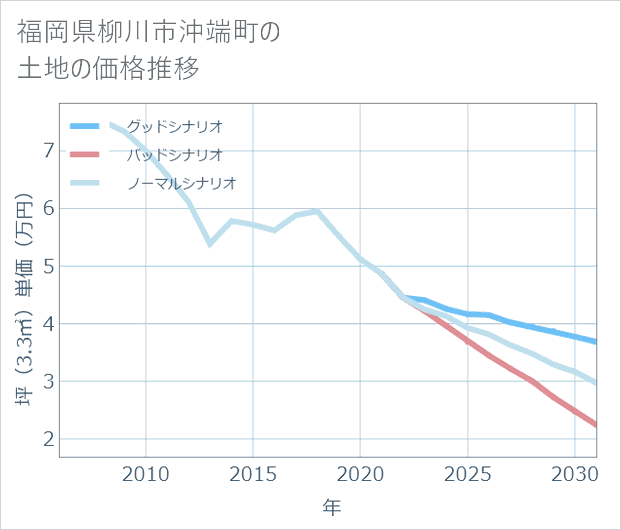福岡県柳川市沖端町の土地価格推移