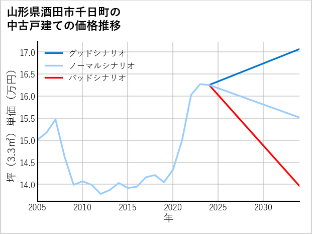 山形県酒田市千日町の中古戸建て価格推移