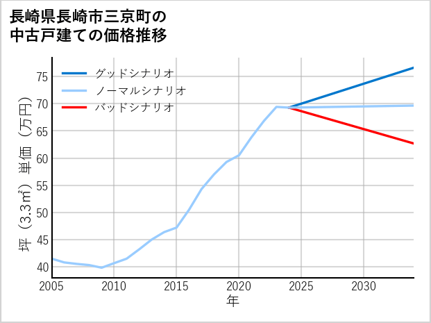 長崎県長崎市三京町の中古戸建て価格推移