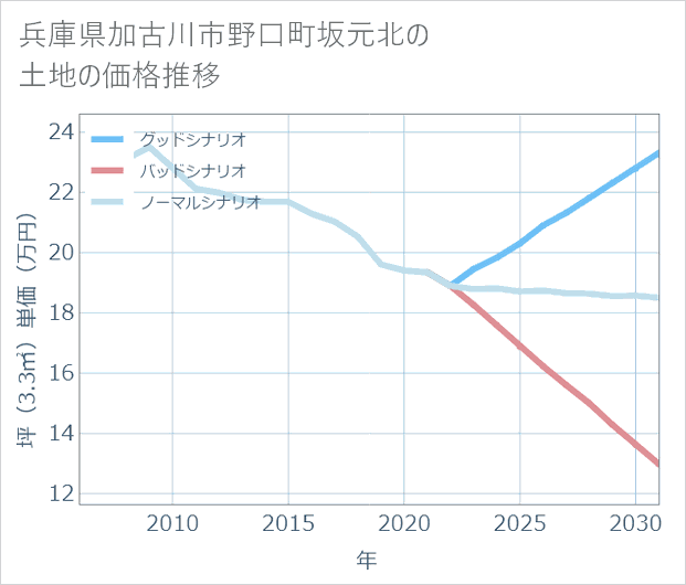 兵庫県加古川市野口町坂元北の土地価格推移