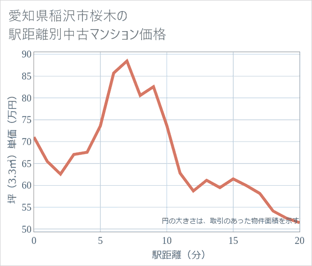 愛知県稲沢市桜木の徒歩距離別の中古マンション坪単価