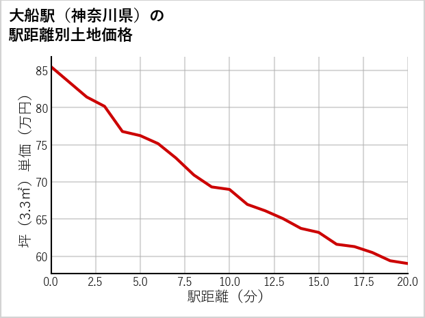 大船駅（神奈川県）の徒歩距離別の土地坪単価