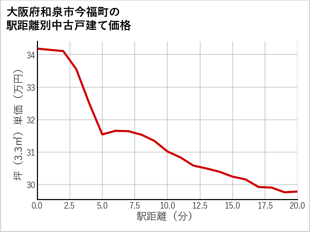 大阪府和泉市今福町の徒歩距離別の中古戸建て坪単価