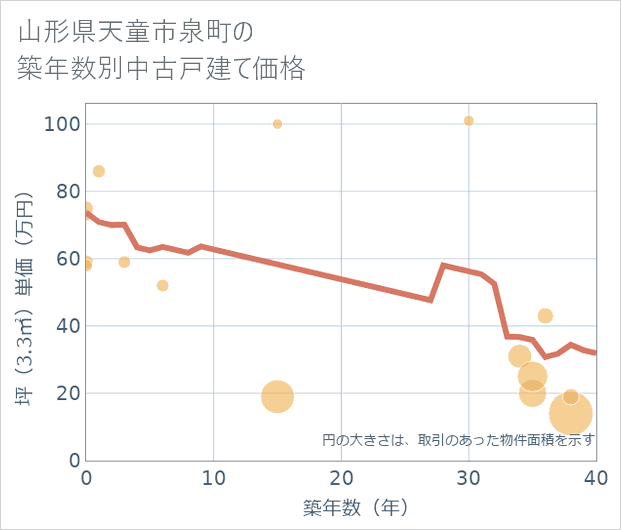 山形県天童市泉町の築年数別の中古戸建て坪単価
