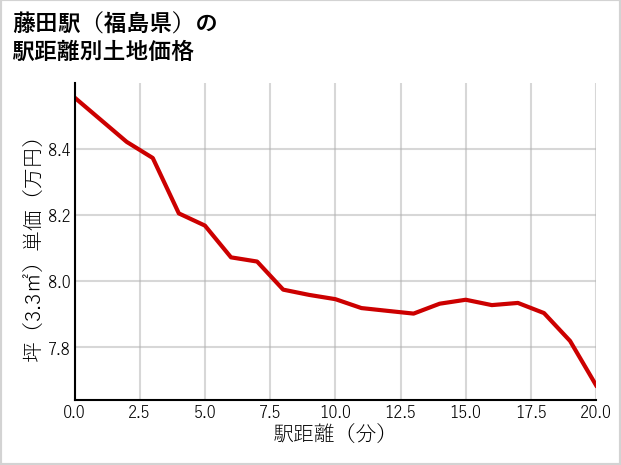 藤田駅（福島県）の徒歩距離別の土地坪単価
