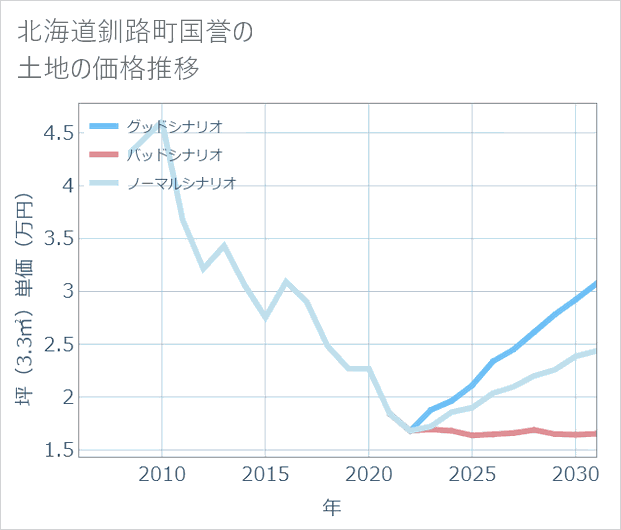 北海道釧路町国誉の土地価格推移