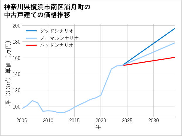神奈川県横浜市南区浦舟町の中古戸建て価格推移