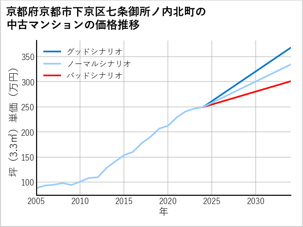 京都府京都市下京区七条御所ノ内北町の中古マンション価格推移
