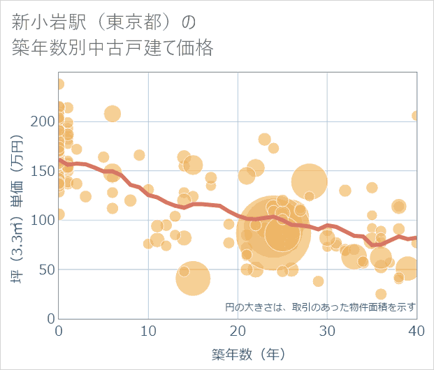 新小岩駅(東京都)の築年数別の中古戸建て坪単価