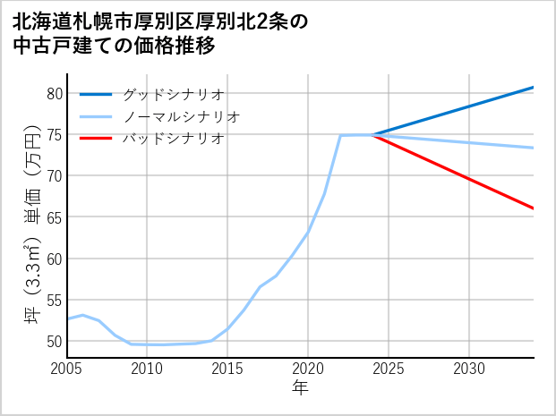北海道札幌市厚別区厚別北2条の中古戸建て価格推移