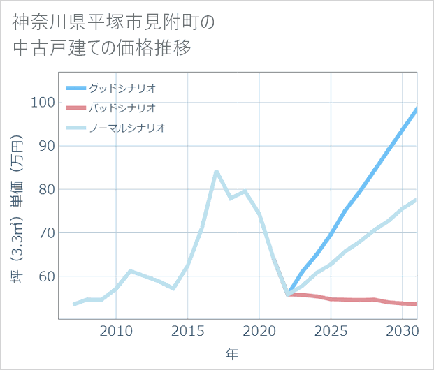 神奈川県平塚市見附町の中古戸建て価格推移