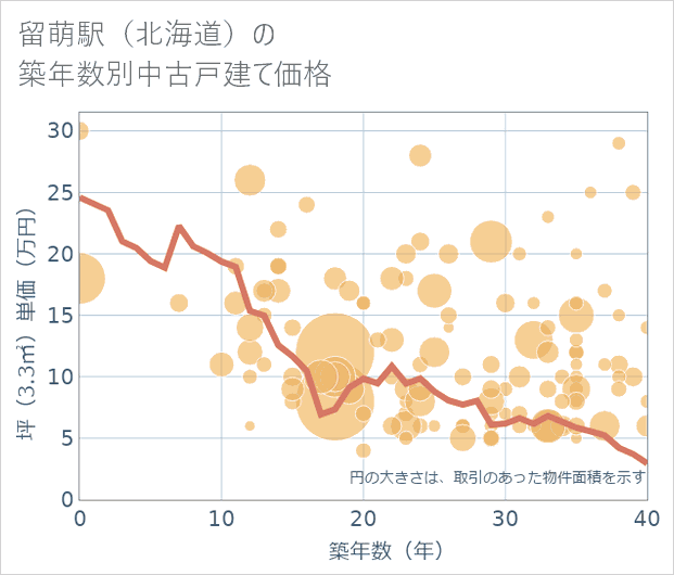 留萌駅(北海道)の築年数別の中古戸建て坪単価