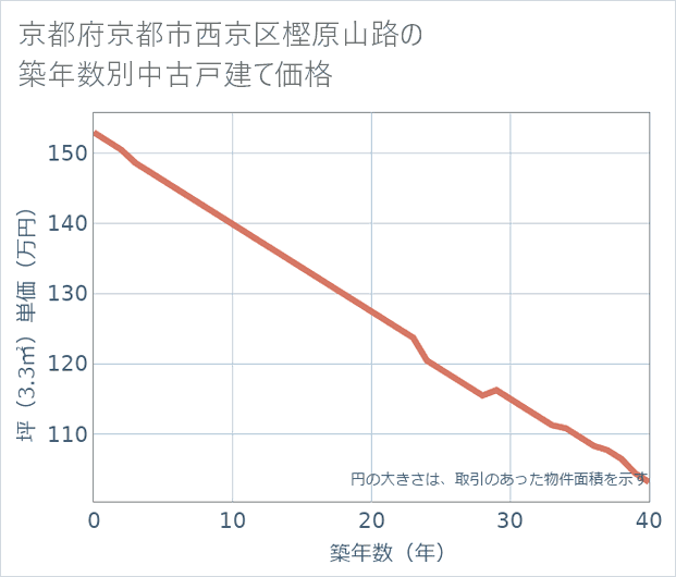 京都府京都市西京区樫原山路の築年数別の中古戸建て坪単価