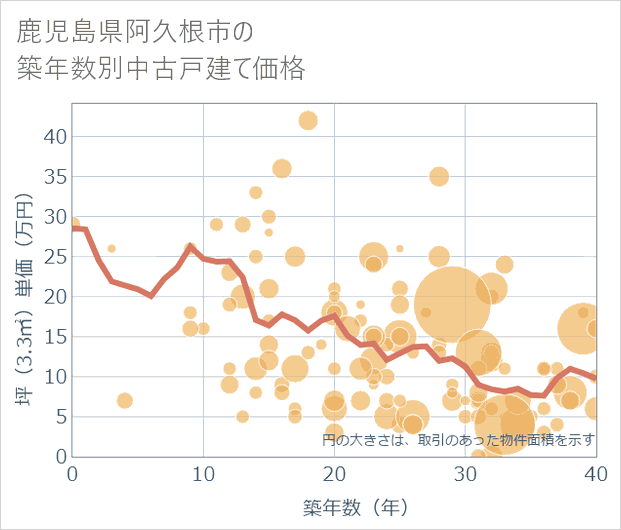 鹿児島県阿久根市の築年数別の中古戸建て坪単価