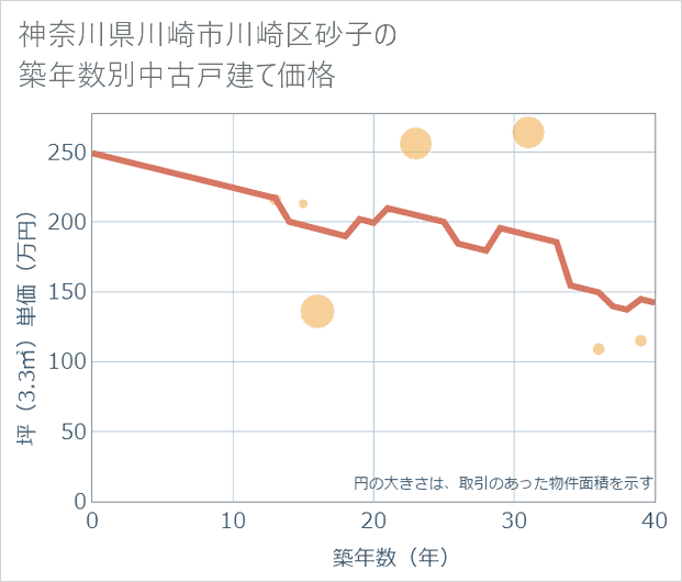 神奈川県川崎市川崎区砂子の築年数別の中古戸建て坪単価