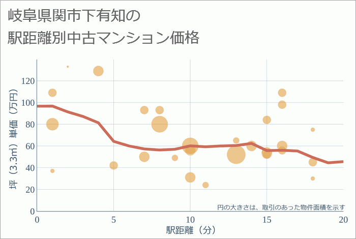 岐阜県関市下有知の徒歩距離別の中古マンション坪単価