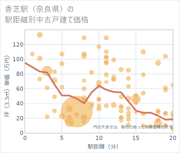 香芝駅(奈良県)の徒歩距離別の中古戸建て坪単価