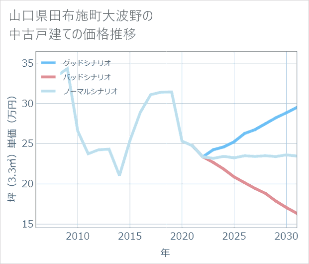 山口県田布施町大波野の中古戸建て価格推移